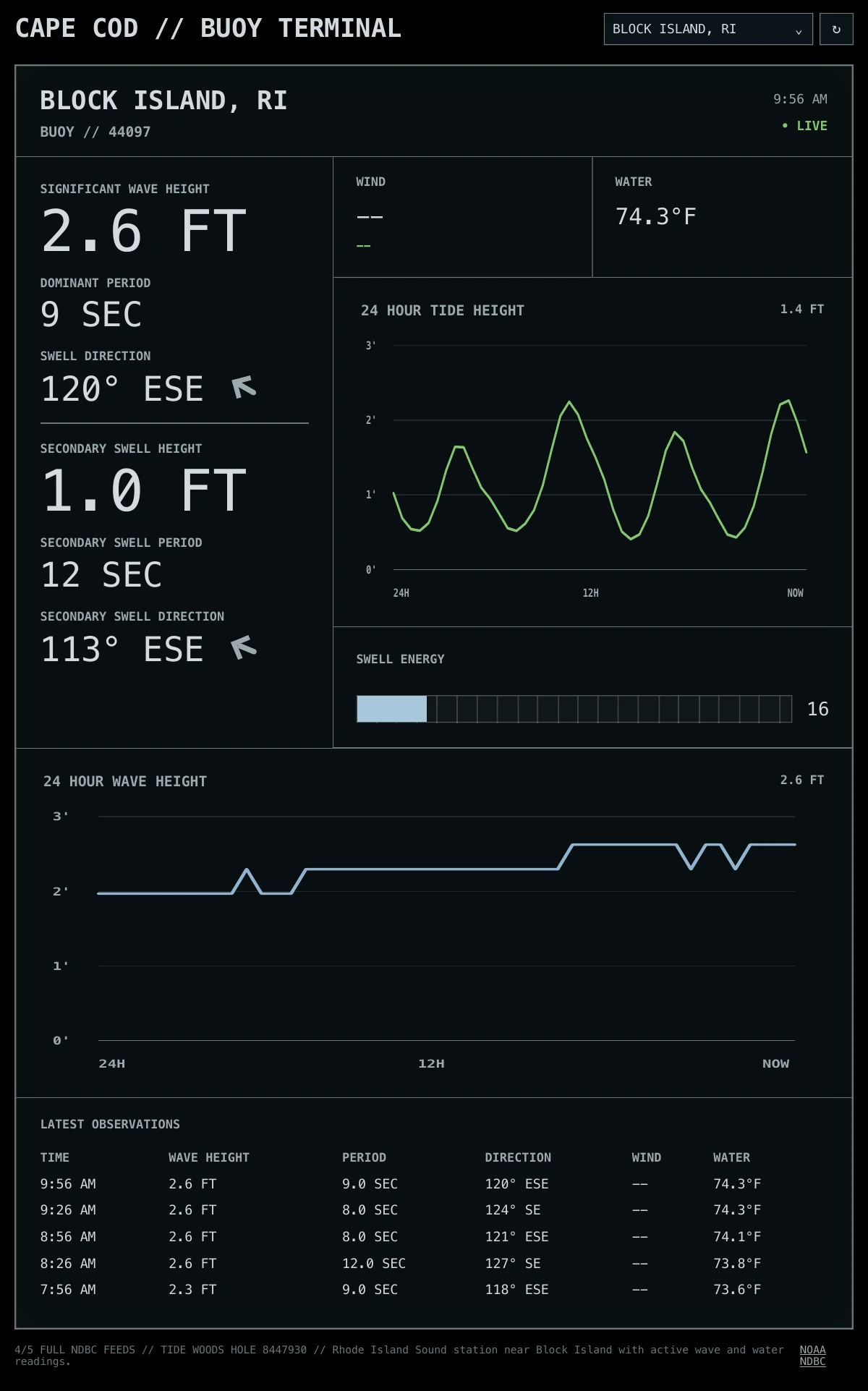 Complete Cape Cod marine dashboard showing wave readings, tide and wave charts, and recent observations